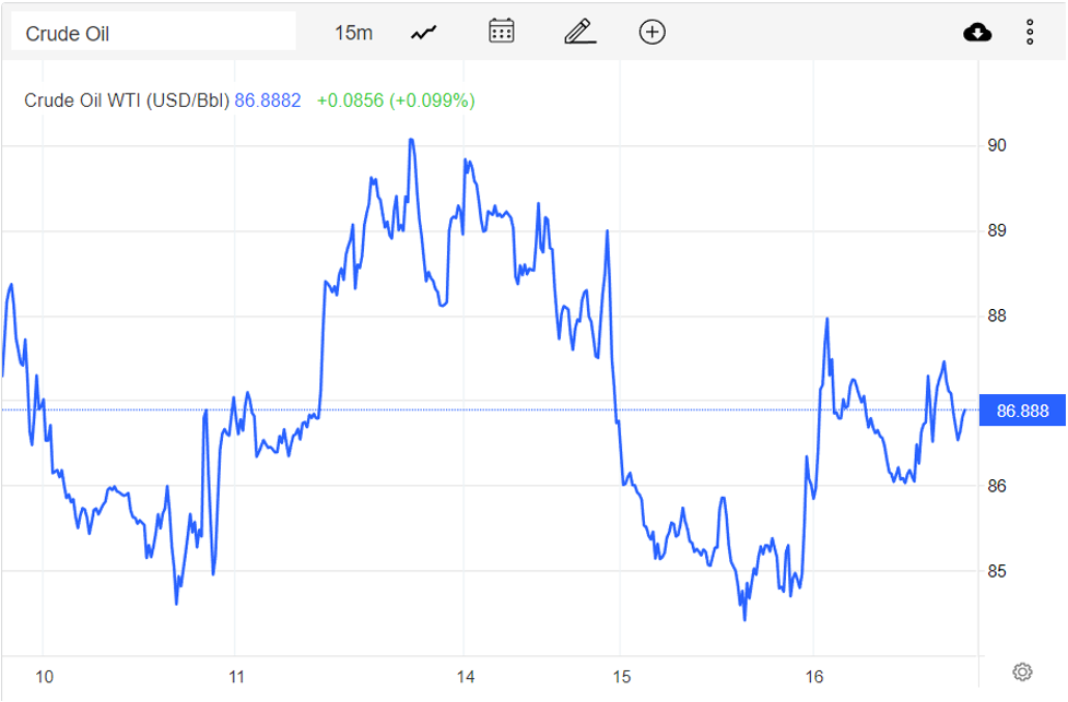 Giá xăng dầu hôm nay 17/11: Phục hồi, tăng 1.53 USD/thùng