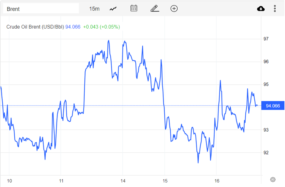 Giá xăng dầu hôm nay 17/11: Phục hồi, tăng 1.53 USD/thùng