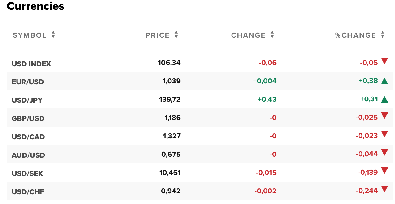 Tỷ giá USD hôm nay 17/11: Đồng đô la Mỹ giao dịch ảm đạm