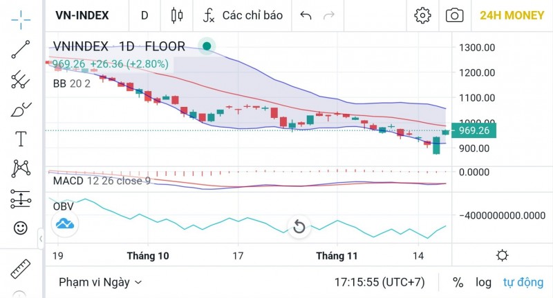 Chứng khoán hôm nay ngày 18/11: Chứng khoán hôm nay ngày 18/11: