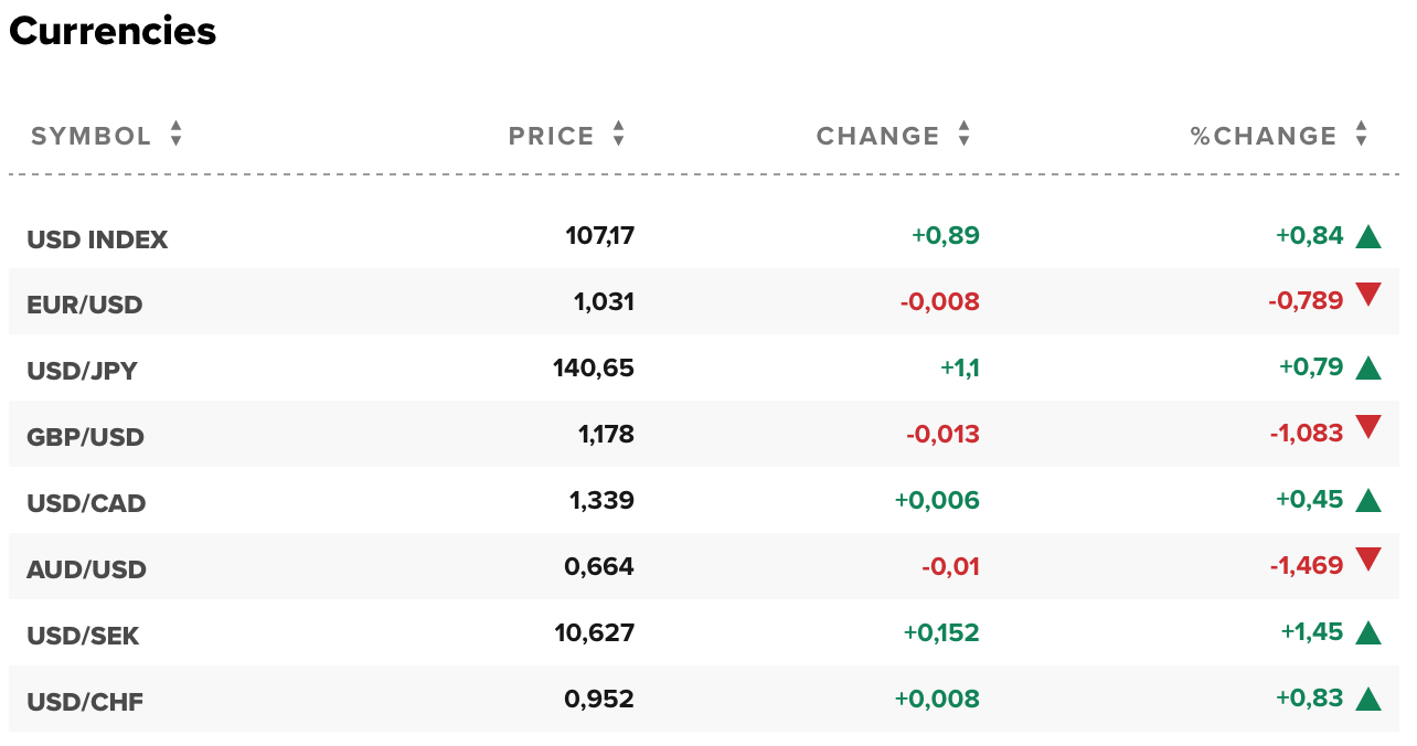 Tỷ giá USD hôm nay 18/11: Đồng đô la Mỹ phục hồi Tỷ giá USD hôm nay 18/11: Đồng đô la Mỹ phục hồi