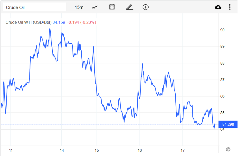 Giá xăng dầu hôm nay 18/11: Lại trượt dốc hơn 2 USD/thùng