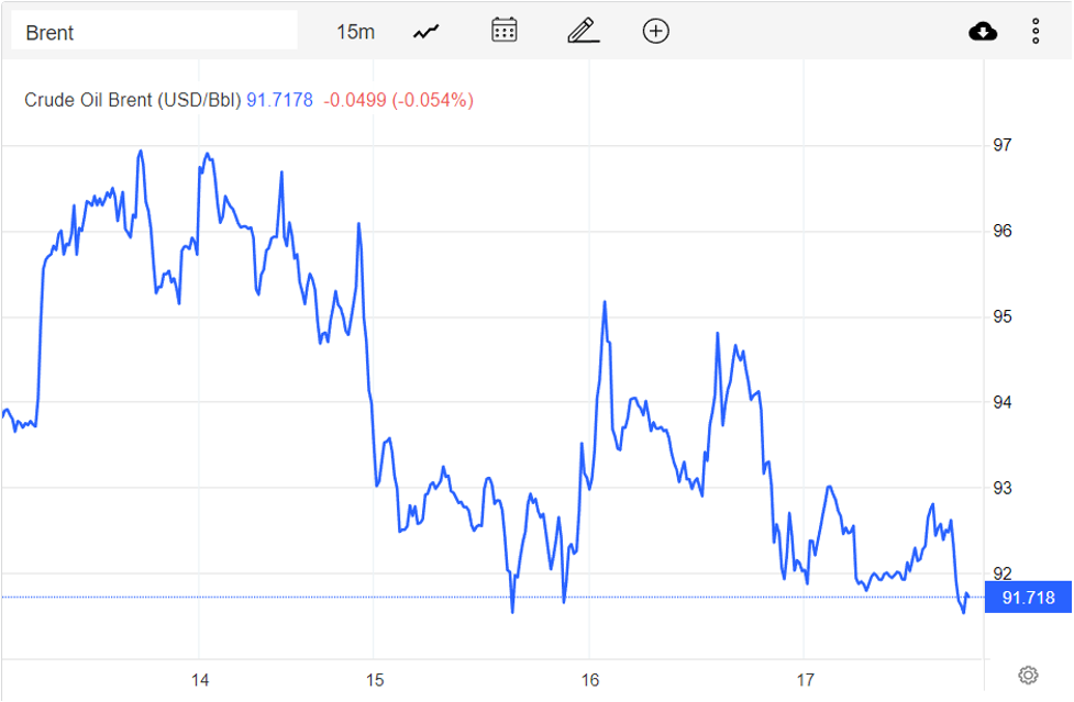 Giá xăng dầu hôm nay 18/11: Lại trượt dốc hơn 2 USD/thùng