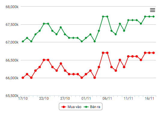 Biểu đồ giá vàng