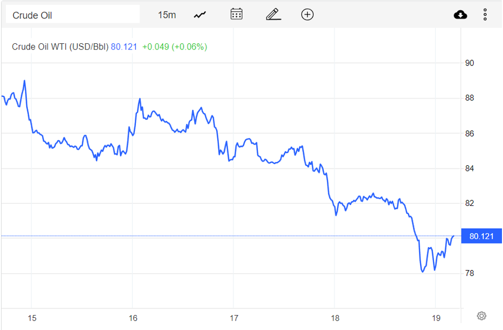 Giá xăng dầu hôm nay 20/11: Giảm hàng tuần 10%