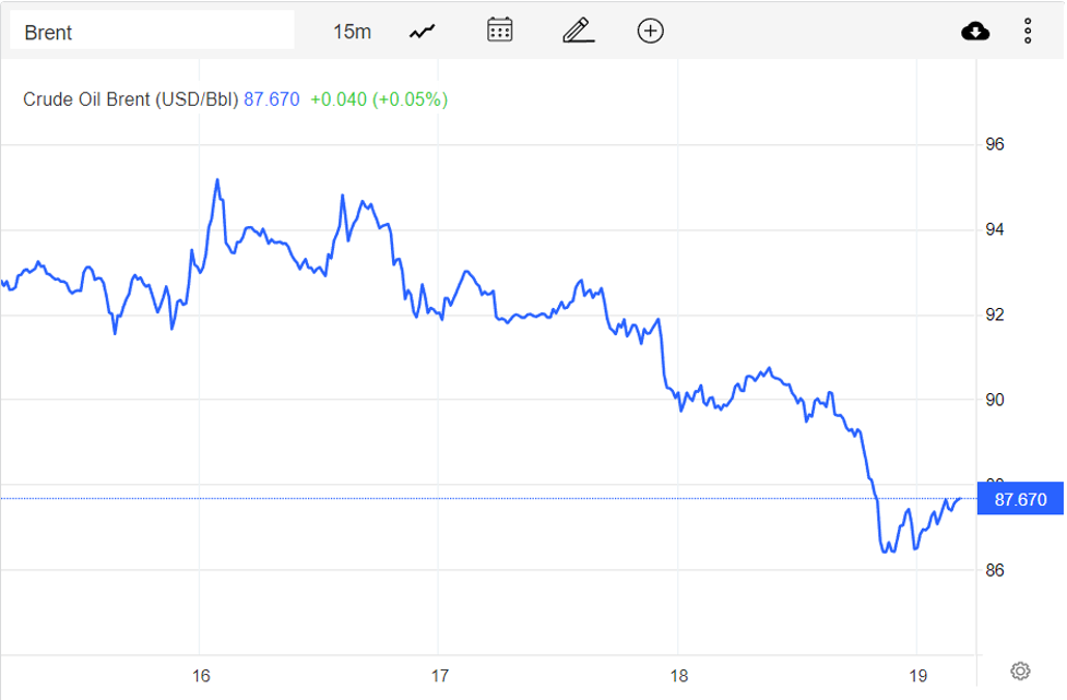 Giá xăng dầu hôm nay 20/11: Giảm hàng tuần 10%