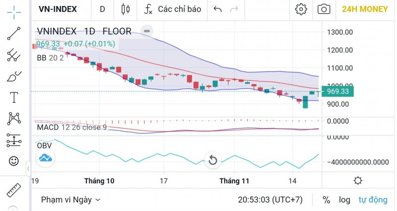 Chứng khoán hôm nay ngày 21/11: Nhận định thị trường và phân tích cổ phiếu