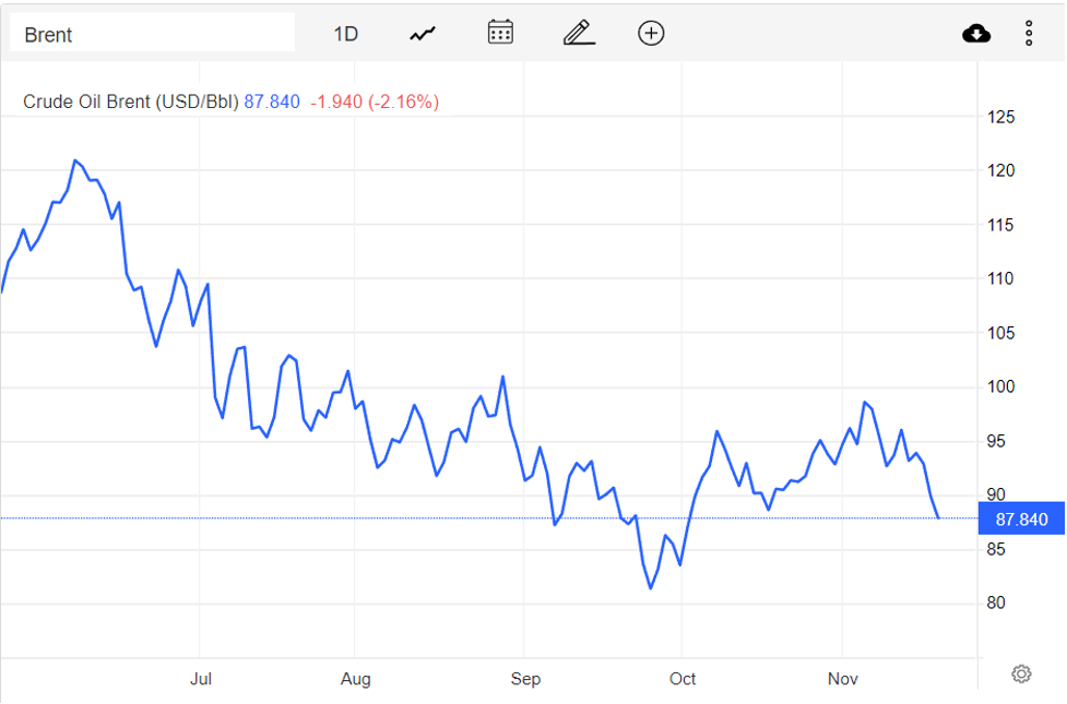 Giá xăng dầu hôm nay 21/11: Giảm cả thế giới và trong nước?