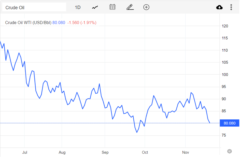 Giá xăng dầu hôm nay 21/11: Giảm cả thế giới và trong nước?