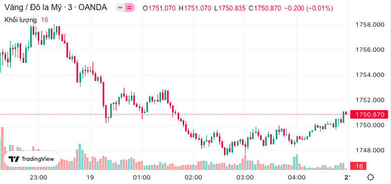 Biểu đồ giá vàng