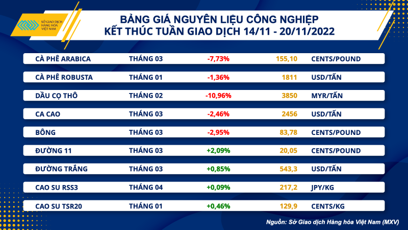 Thị trường hàng hóa hôm nay 21/11: Giá xăng dầu, giá nông sản, kim loại biến động ra sao? Thị trường hàng hóa hôm nay 21/11: Giá xăng dầu, giá nông sản, kim loại biến động ra sao?