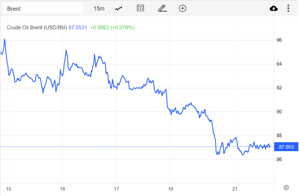 Giá xăng dầu hôm nay 22/11: Kéo dài chuỗi ngày giảm giá, dầu WTI dưới 80 USD/thùng