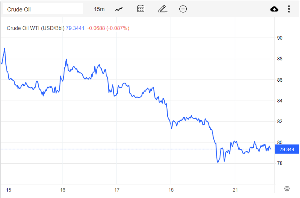 Giá xăng dầu hôm nay 22/11: Kéo dài chuỗi ngày giảm giá, dầu WTI dưới 80 USD/thùng