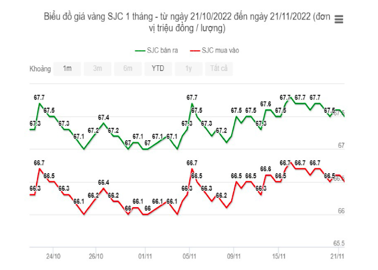 Biểu đồ giá vàng Biểu đồ giá vàng