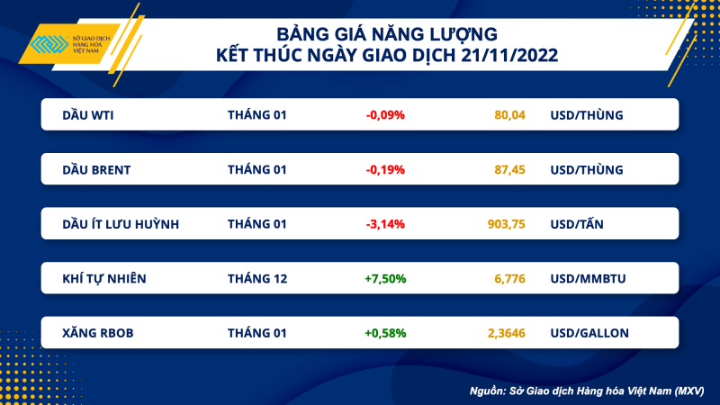 Thị trường hàng hóa hôm nay 22/11: Giá xăng dầu, giá nông sản, giá kim loại Thị trường hàng hóa hôm nay 22/11: Giá xăng dầu, giá nông sản, giá kim loại