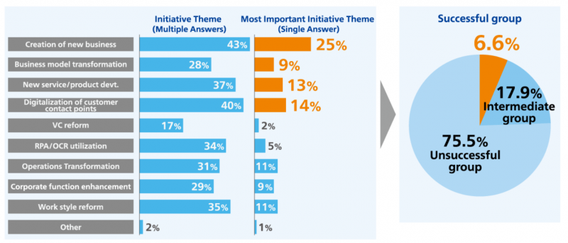 Khảo sát Mức độ trưởng thành kỹ thuật số. Ảnh: ABeam Consulting. Khảo sát Mức độ trưởng thành kỹ thuật số. Ảnh: ABeam Consulting.