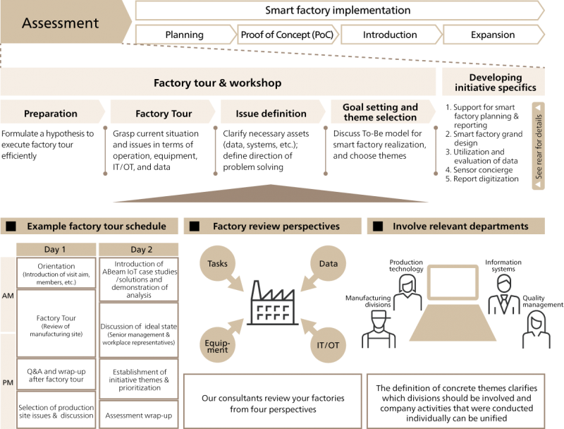 Quy trình triển khai Quick Smart Factory. Ảnh: ABeam Consulting. 	Quy trình triển khai Quick Smart Factory. Ảnh: ABeam Consulting.