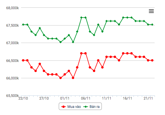 Biểu đồ giá vàng Biểu đồ giá vàng