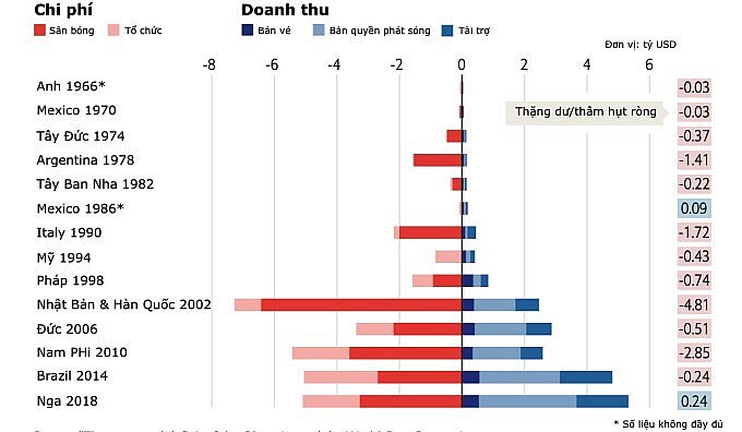 (Chi phí và doanh thu các kỳ World Cup theo thống kê của Đại học Lausanne, lấy giá năm 2018 làm gốc. – Nguồn ảnh: VnExpress; Đồ họa: The Economist) (Chi phí và doanh thu các kỳ World Cup theo thống kê của Đại học Lausanne, lấy giá năm 2018 làm gốc. – Nguồn ảnh: VnExpress; Đồ họa: The Economist)