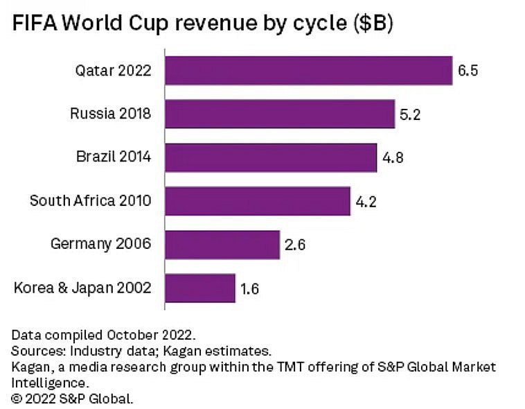 (Doanh thu FIFA World Cup theo các kỳ (tỷ đô la) – Nguồn ảnh S&P Global) (Doanh thu FIFA World Cup theo các kỳ (tỷ đô la) – Nguồn ảnh S&P Global)