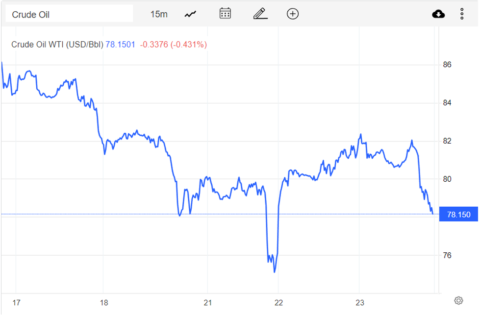 Giá xăng dầu hôm nay 24/11: Đột ngột lao dốc, dầu WTI xuống 78 USD/thùng