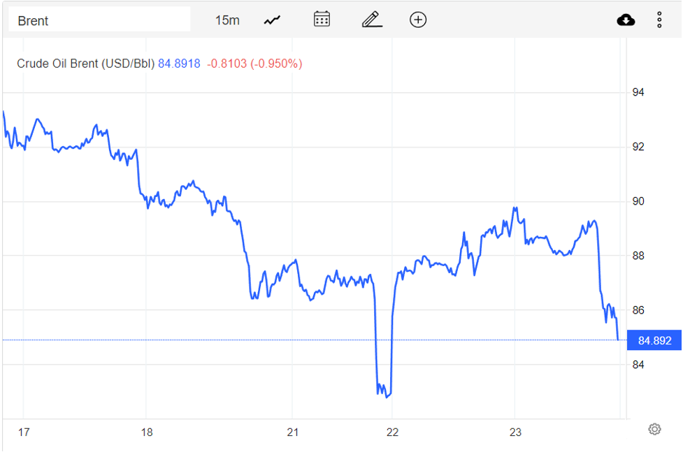 Giá xăng dầu hôm nay 24/11: Đột ngột lao dốc, dầu WTI xuống 78 USD/thùng