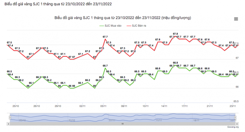 Giá vàng hôm nay 24/11: Giá vàng 9999 trong nước giảm Giá vàng hôm nay 24/11: Giá vàng 9999 trong nước giảm
