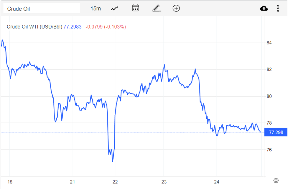 Giá xăng dầu hôm nay 25/11: