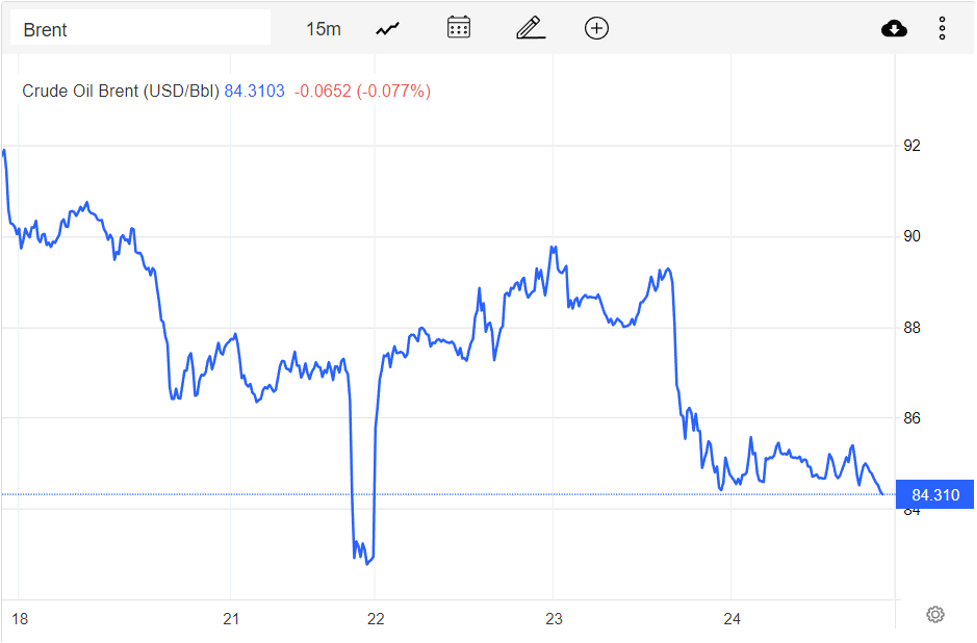 Giá xăng dầu hôm nay 25/11: