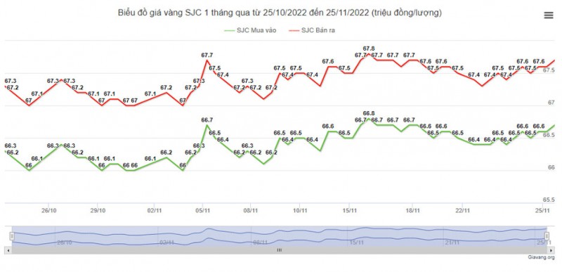 Giá vàng hôm nay 26/11: Giá vàng 9999 tiếp tục tăng Giá vàng hôm nay 26/11: Giá vàng 9999 tiếp tục tăng