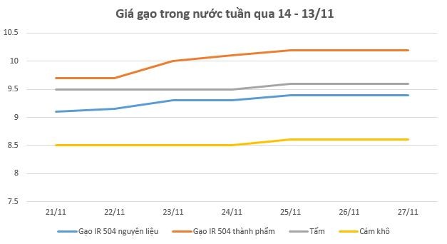 Giá lúa gạo hôm nay 27/11 và tổng kết tuần qua: Giá gạo nội địa, xuất khẩu liên tục tăng Giá lúa gạo hôm nay 27/11 và tổng kết tuần qua: Giá gạo nội địa, xuất khẩu liên tục tăng