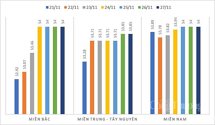 Giá heo trung bình các khu vực từ ngày 21/11 – 27/11 Giá heo trung bình các khu vực từ ngày 21/11 – 27/11