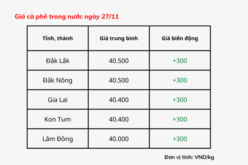 Giá cà phê hôm nay 27/11: Giá cà phê trong nước vượt mốc 40.000 đồng/kg