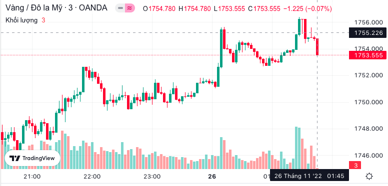 Biểu đồ giá vàng Biểu đồ giá vàng