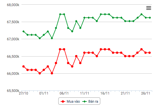 Giá vàng hôm nay 28/11: Giá vàng hôm nay 28/11: