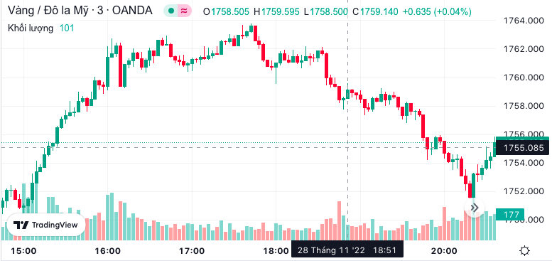 Biểu đồ giá vàng Biểu đồ giá vàng