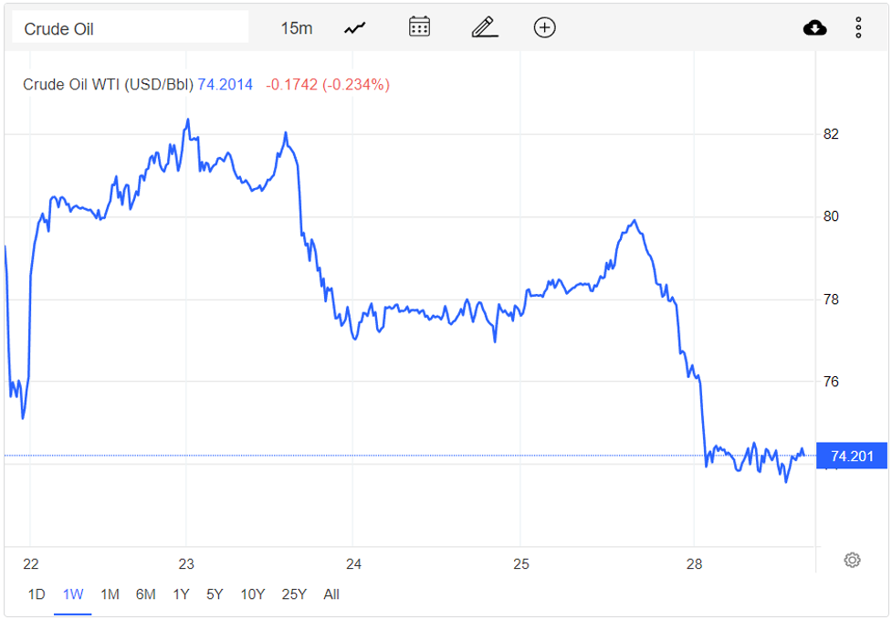 Giá xăng dầu hôm nay 29/11: Giảm hơn 2 USD xuống mức thấp nhất năm
