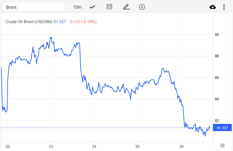 Giá xăng dầu hôm nay 29/11: Giảm hơn 2 USD xuống mức thấp nhất năm