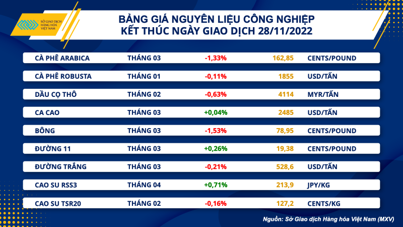 Thị trường hàng hóa hôm nay 29/11: Giá dầu dằng co trước những thông tin cắt giảm sản lượng Thị trường hàng hóa hôm nay 29/11: Giá dầu dằng co trước những thông tin cắt giảm sản lượng