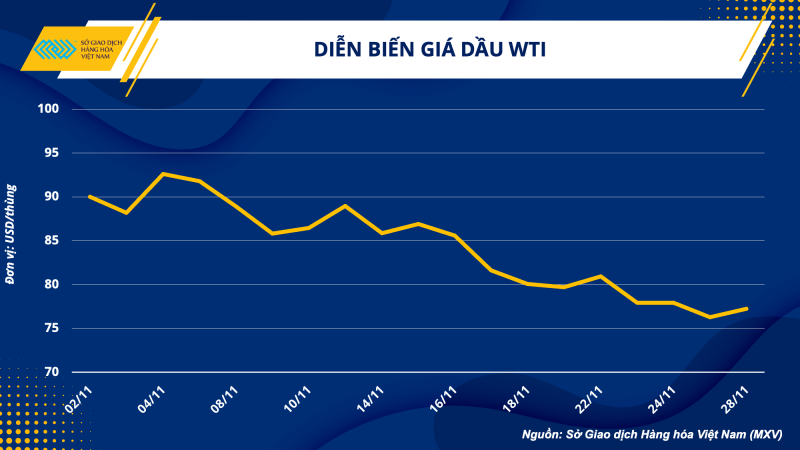 Thị trường hàng hóa hôm nay 29/11 Thị trường hàng hóa hôm nay 29/11