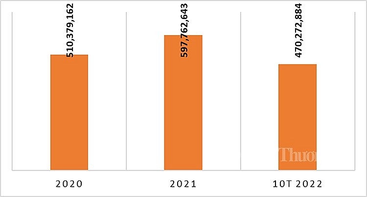 Nguồn: Nhóm nghiên cứu Hiệp hội gỗ và Forest Trends tổng hợp từ số liệu Hải quan Nguồn: Nhóm nghiên cứu Hiệp hội gỗ và Forest Trends tổng hợp từ số liệu Hải quan