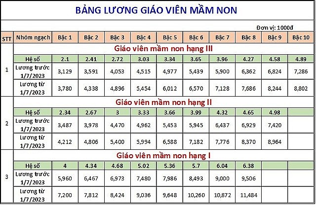 Tăng lương cơ sở từ 1/7/2023, bảng lương của giáo viên theo từng cấp sẽ tăng như thế nào? Tăng lương cơ sở từ 1/7/2023, bảng lương của giáo viên theo từng cấp sẽ tăng như thế nào?