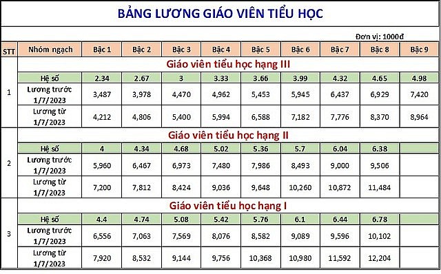 Tăng lương cơ sở từ 1/7/2023, bảng lương của giáo viên theo từng cấp sẽ tăng như thế nào? Tăng lương cơ sở từ 1/7/2023, bảng lương của giáo viên theo từng cấp sẽ tăng như thế nào?