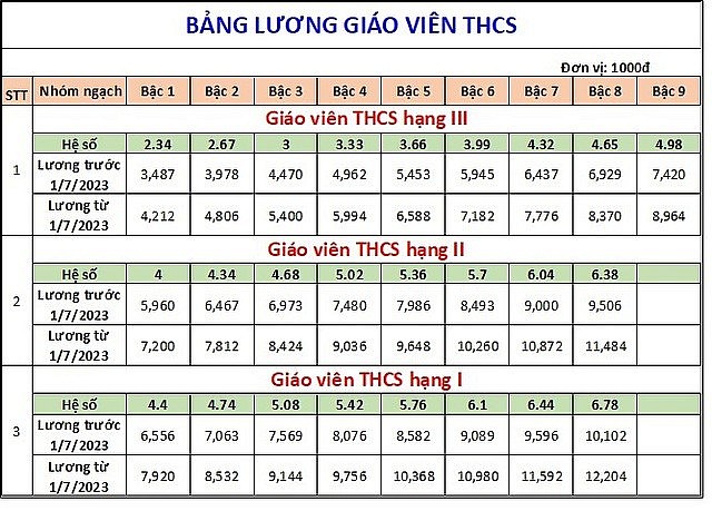Tăng lương cơ sở từ 1/7/2023, bảng lương của giáo viên theo từng cấp sẽ tăng như thế nào? Tăng lương cơ sở từ 1/7/2023, bảng lương của giáo viên theo từng cấp sẽ tăng như thế nào?