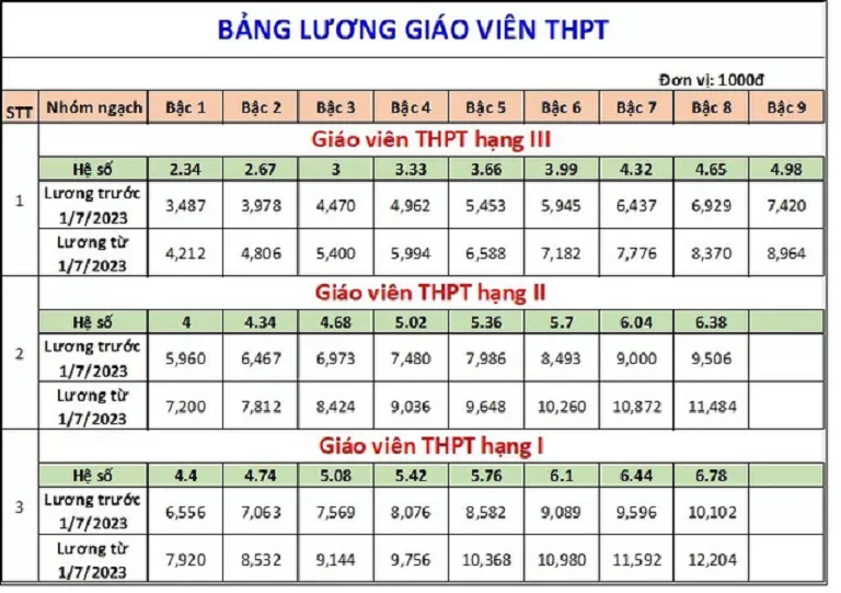 Tăng lương cơ sở từ 1/7/2023, bảng lương của giáo viên theo từng cấp sẽ tăng như thế nào? Tăng lương cơ sở từ 1/7/2023, bảng lương của giáo viên theo từng cấp sẽ tăng như thế nào?