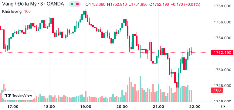 Biểu đồ giá vàng Biểu đồ giá vàng