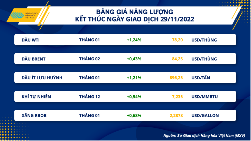 Thị trường hàng hóa hôm nay 30/11: Giá xăng dầu biến động ra sao? Thị trường hàng hóa hôm nay 30/11: Giá xăng dầu biến động ra sao?