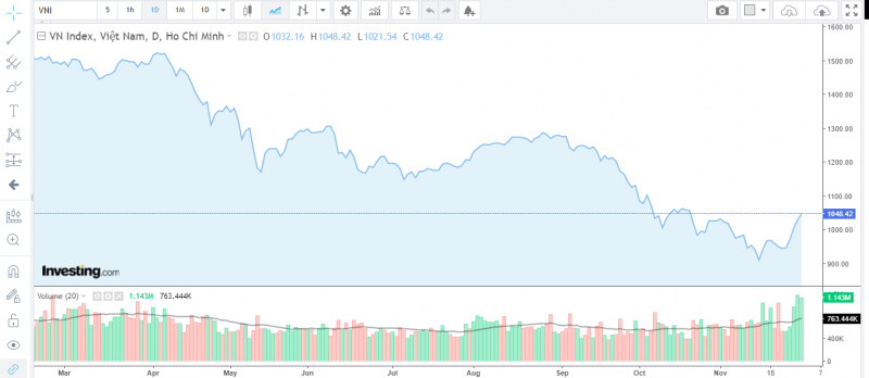 Chứng khoán hôm nay ngày 1/12: Chỉ báo tâm lý tiếp tục tăng mạnh mở ra nhiều cơ hội mới?