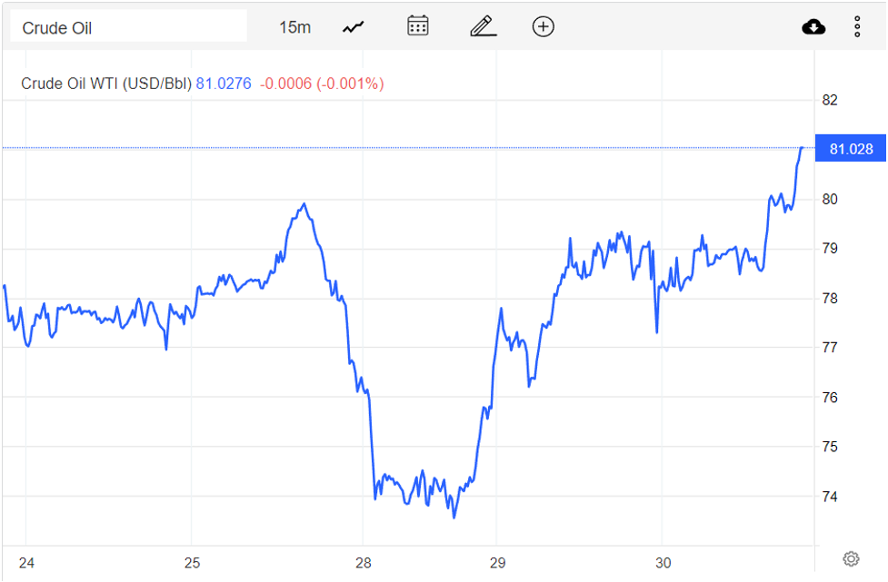 Giá xăng dầu hôm nay 1/12: Thế giới tăng 2,36 USD, trong nước dự đoán giảm khoảng 1.000 đồng