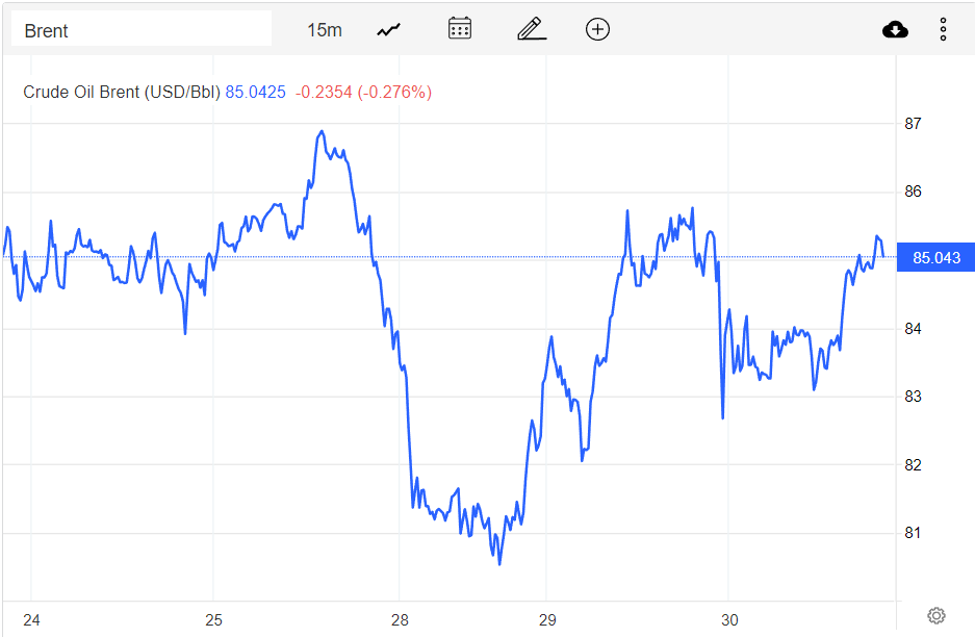Giá xăng dầu hôm nay 1/12: Thế giới tăng 2,36 USD, trong nước dự đoán giảm khoảng 1.000 đồng